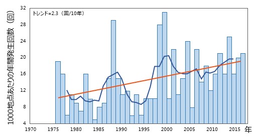 大雨年間発生回数のグラフ