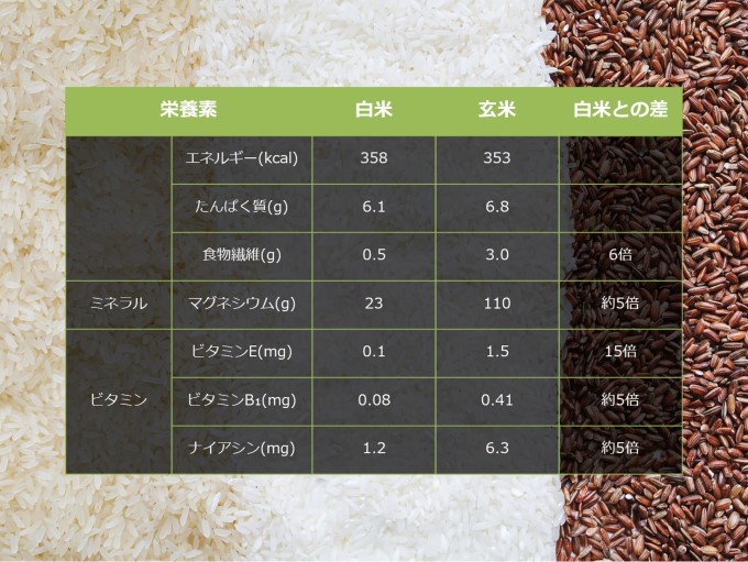 玄米と白米の栄養比較表
