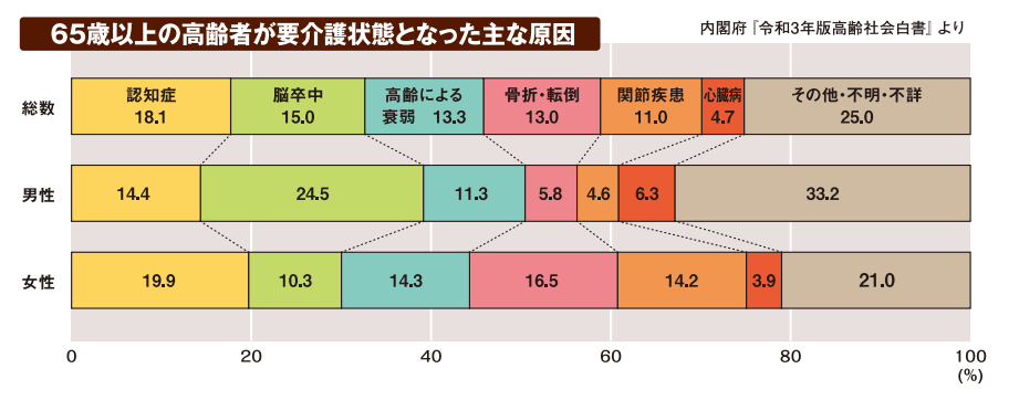 65歳以上の高齢者が要介護状態となった主な原因