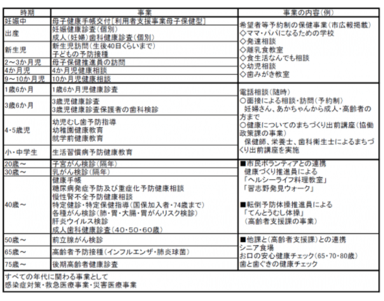 健康づくりサポートのための事業