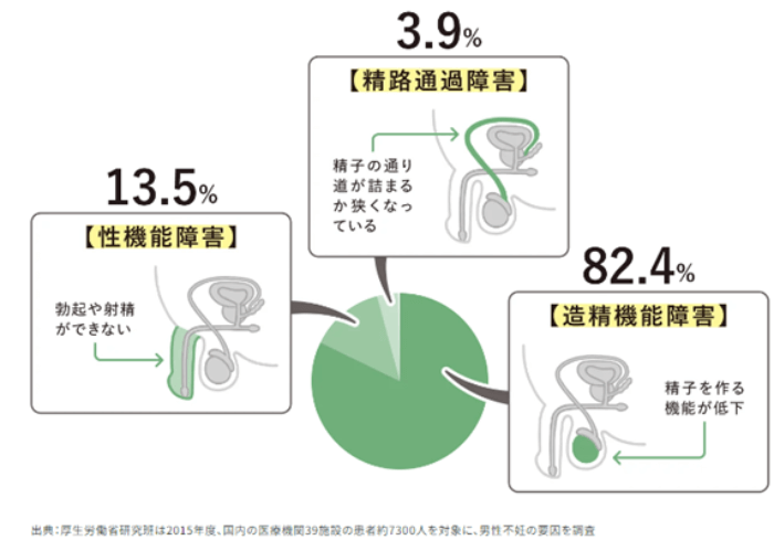 男性不妊の要因調査