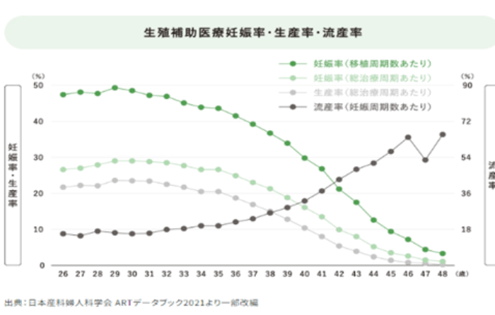 生殖補助医療妊娠・流産率