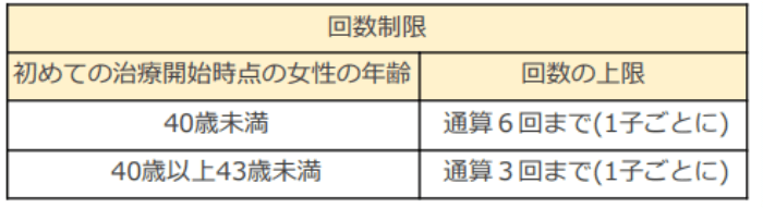 不妊治療の保険適用条件