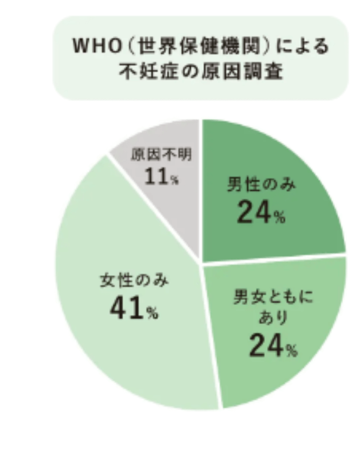 不妊症の原因調査