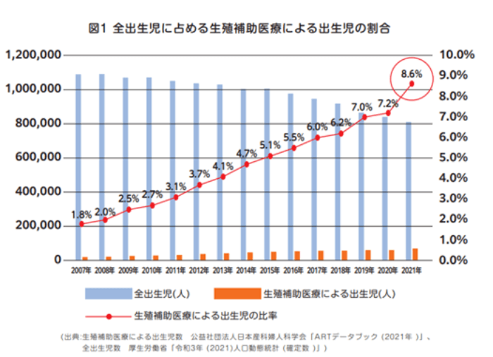 生殖補助医療による出生児の割合