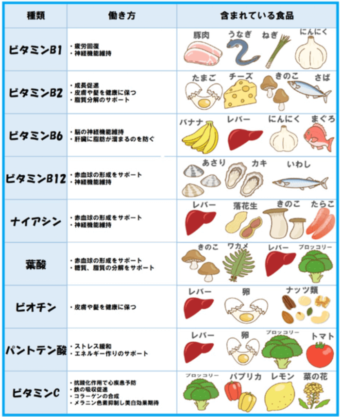 ビタミンの種類と働き